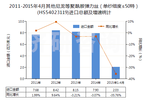 2011-2015年4月其他尼龍等聚酰胺彈力絲（單紗細度≤50特）(HS54023119)進口總額及增速統(tǒng)計